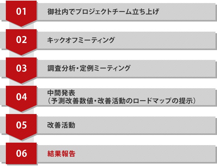 プロジェクトの進め方