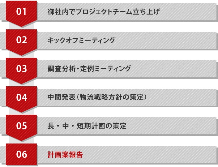 プロジェクトの進め方